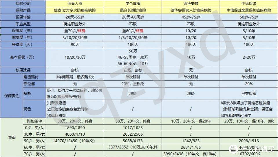 四款防癌险深度测评