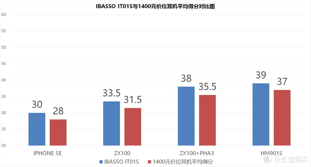 圆润-iBasso艾巴索IT01s入耳耳机测评
