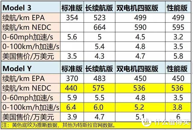 特斯拉“SEXY”收官之作Model Y，真的如此乏味吗？