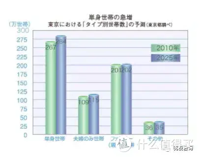 日本小户型抢疯了 一套上海的房子可以买10套 海外置业 什么值得买