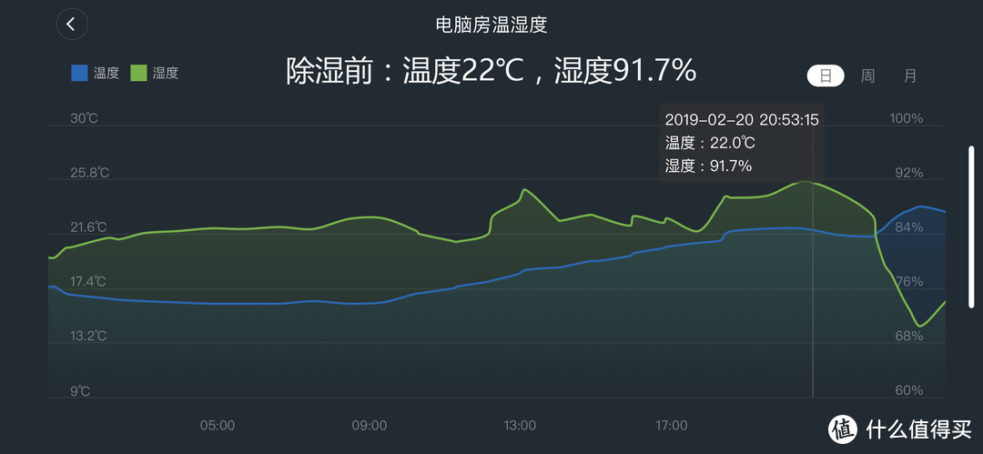 湿魔法“回南天”杀到，南方小伙伴的崩溃你不懂：如何高效除湿是关键！