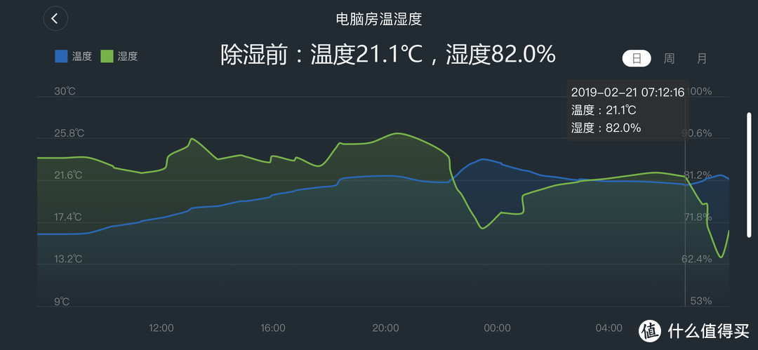 湿魔法“回南天”杀到，南方小伙伴的崩溃你不懂：如何高效除湿是关键！