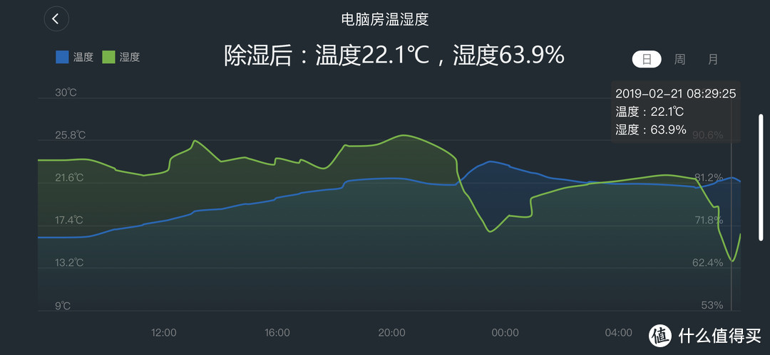 湿魔法“回南天”杀到，南方小伙伴的崩溃你不懂：如何高效除湿是关键！