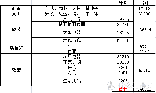 一共24万，唯一觉得怪怪的就是上面的分类标准分开了大型电器（嵌入式不可移动）和家具电器，这里我觉得有点不科学。。。