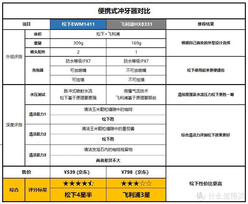 冲牙器如何选？松下飞利浦深度对比