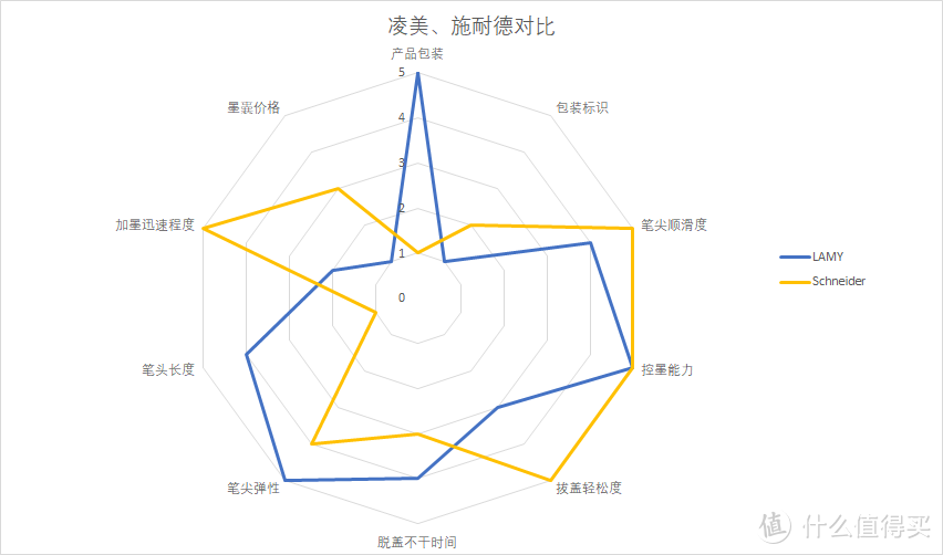 5个品牌的办公钢笔横评：凌美、施耐德果然口碑之选