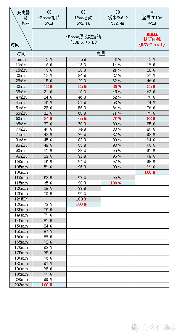 首发！终于等到你——Momax 摩米士 MFI认证 PD快充线开箱&充电实测对比