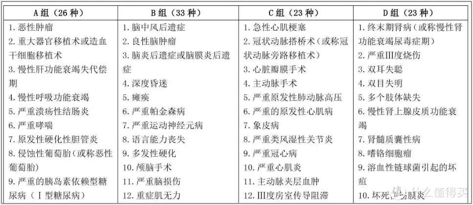 弘康哆啦A保的重疾分组示例