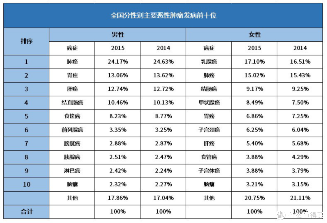 2019年中国癌症最新报告出炉，我们该如何保护自己？