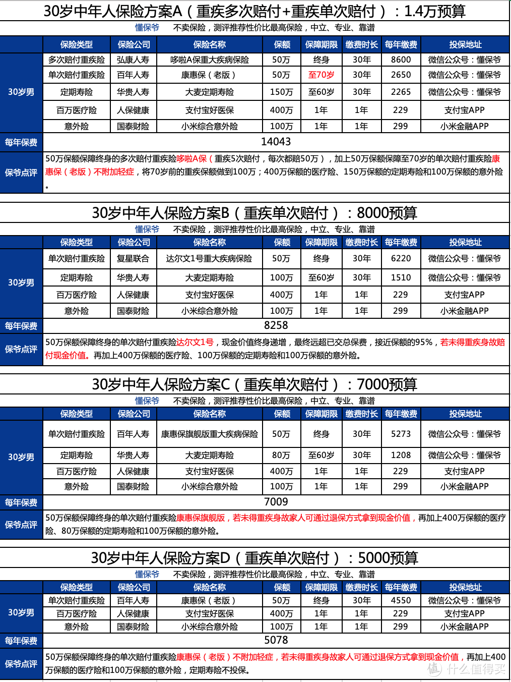 30岁左右中年人的保险方案：站着是一台印钞机，倒下是一堆人民币