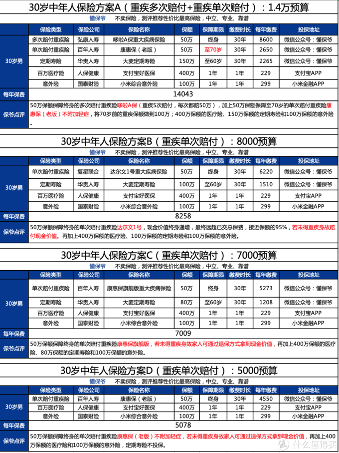 30岁左右中年人的保险方案 站着是一台印钞机 倒下是一堆人民币 值客原创 什么值得买