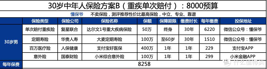 30岁左右中年人的保险方案：站着是一台印钞机，倒下是一堆人民币