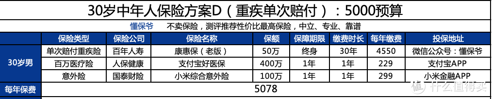 30岁左右中年人的保险方案：站着是一台印钞机，倒下是一堆人民币