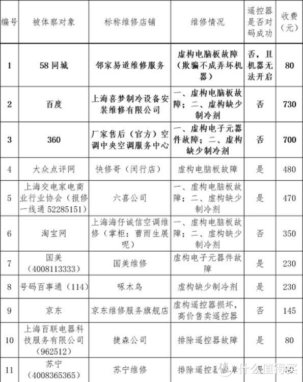 内幕：家电维修业才是真正的黑社会