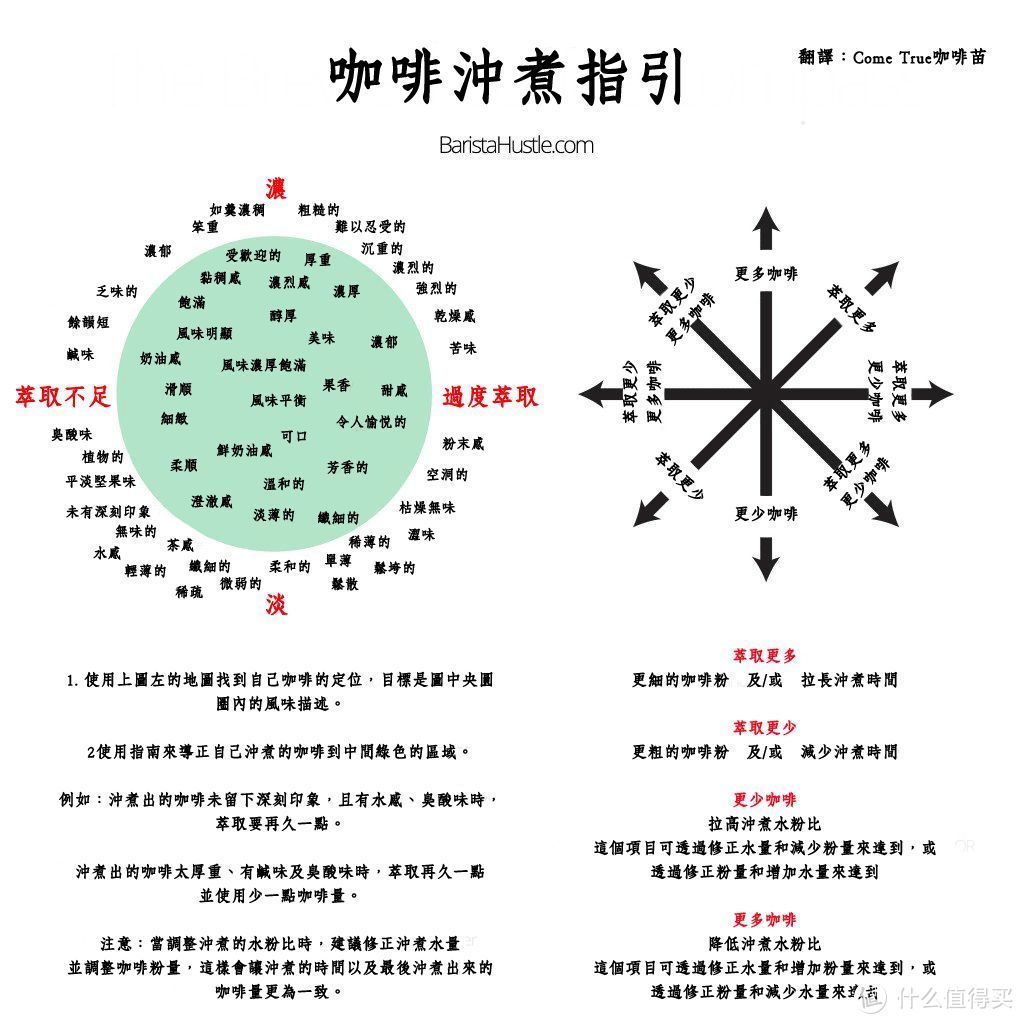 咖啡好苦？好酸涩？咖啡粉粗細如何影响风味