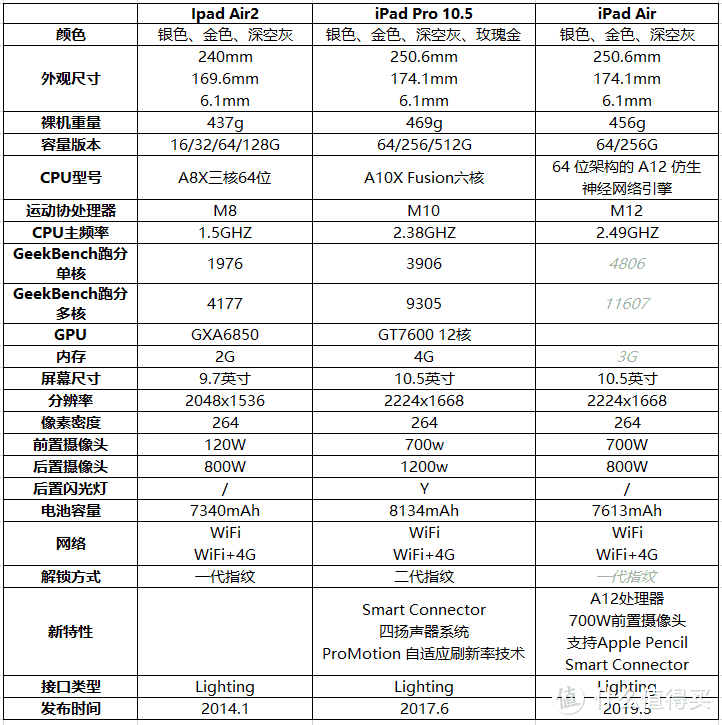 值得收藏——用详细数据告诉你，新版iPad mini5和iPad Air的更新