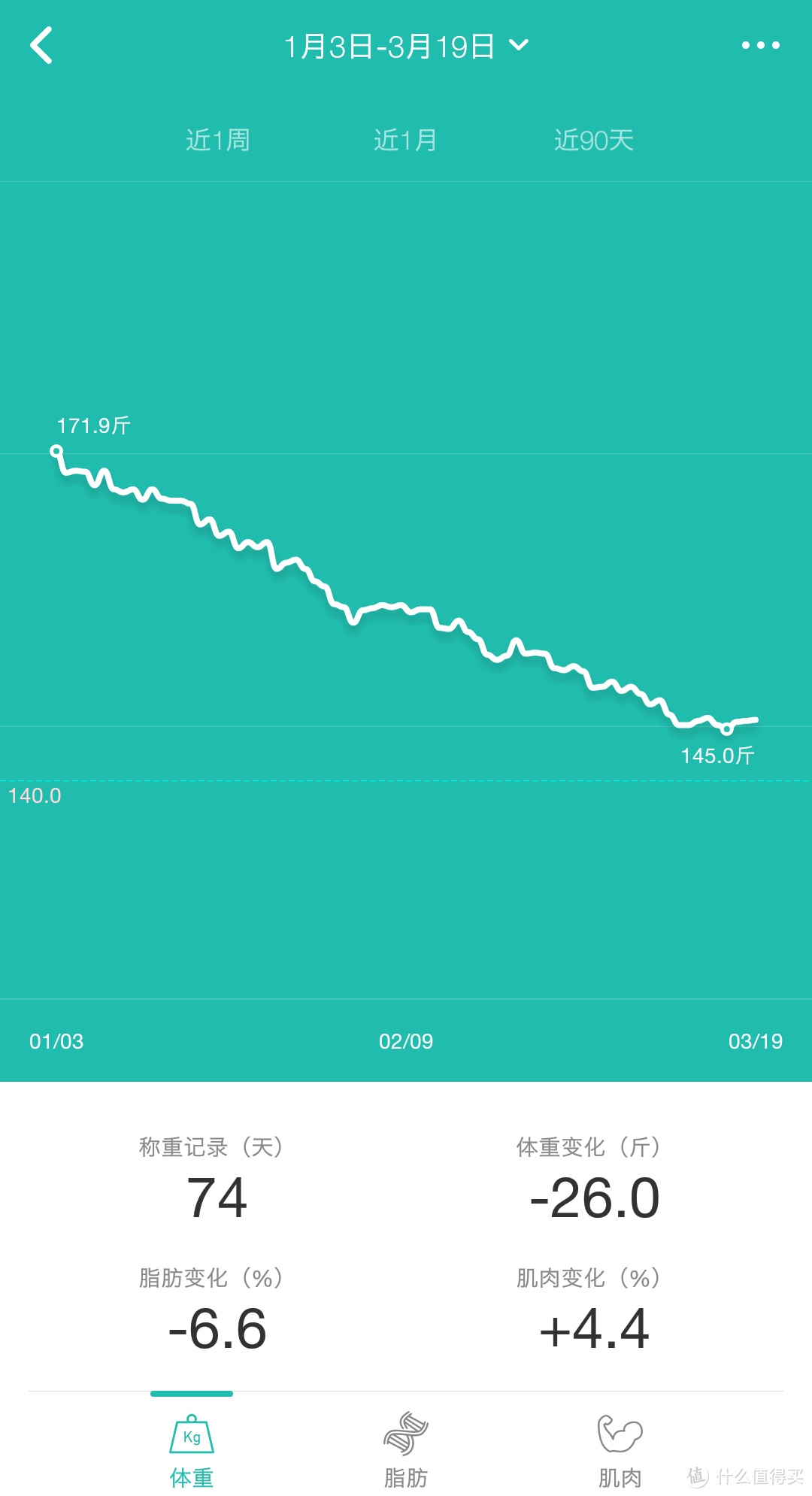 从210斤到130斤再到180斤再再到145.9斤，你需要的商品推荐