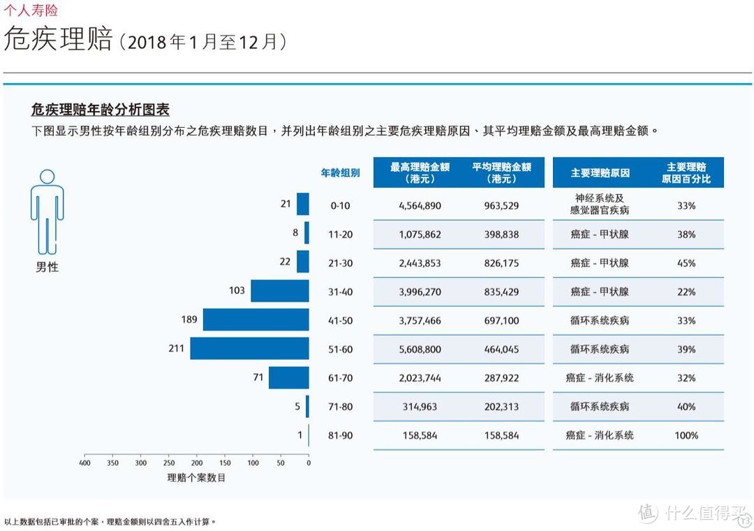 香港保记2018年理赔报告：每天赔300次，每天赔840万