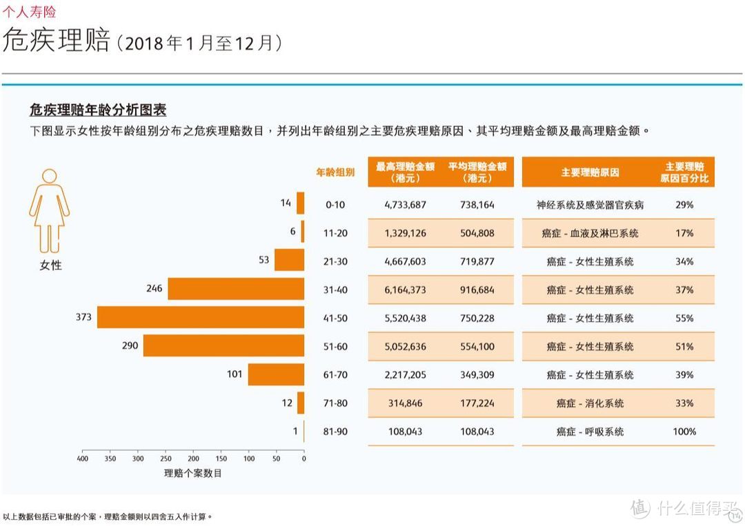 香港保记2018年理赔报告：每天赔300次，每天赔840万