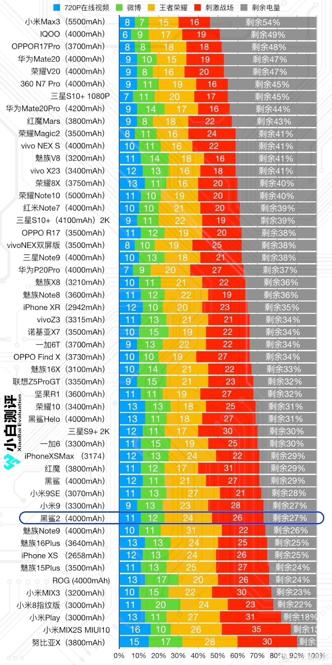 附小白测评的续航测试（转载自微信公众号“小白测评”）