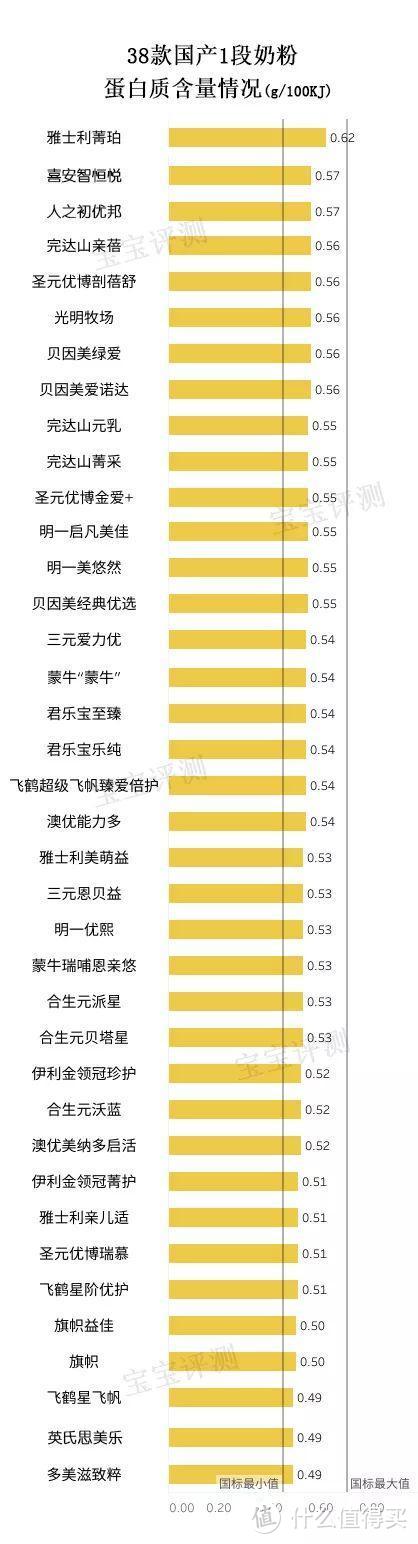 38款国产1段奶粉独立评测：哪一款对得起这么“高端”的价格？