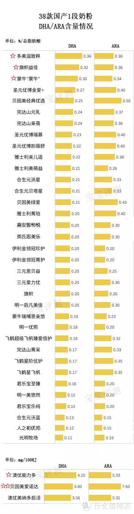 38款国产1段奶粉独立评测：哪一款对得起这么“高端”的价格？