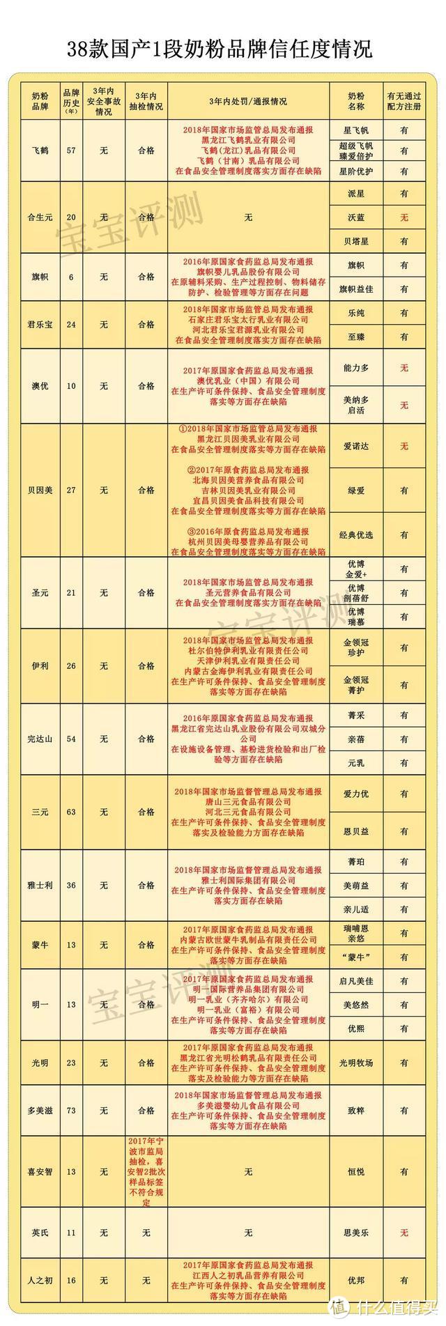 38款国产1段奶粉独立评测：哪一款对得起这么“高端”的价格？