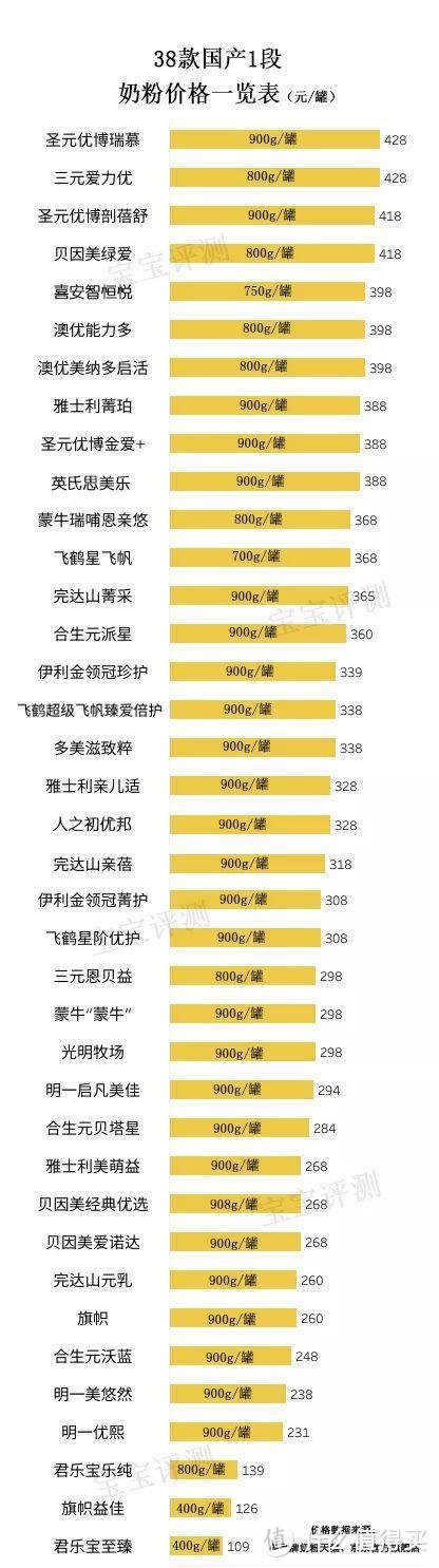 38款国产1段奶粉独立评测：哪一款对得起这么“高端”的价格？