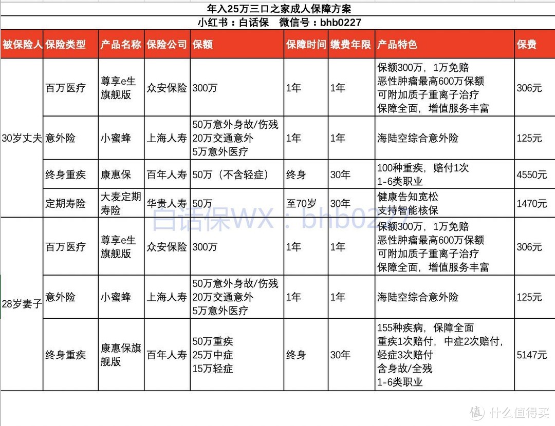 如何给自己买保险？一篇读懂成人投保