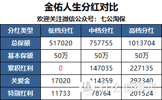 太平洋金佑人生2018：既保重疾，又能分红的保险，真不怎么样！