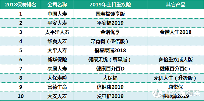 前10大保险公司的重疾险到底哪家强？