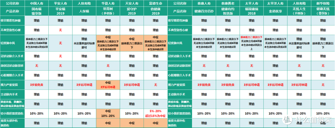 前10大保险公司的重疾险到底哪家强？