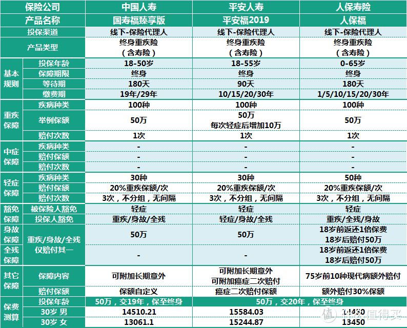 前10大保险公司的重疾险到底哪家强？