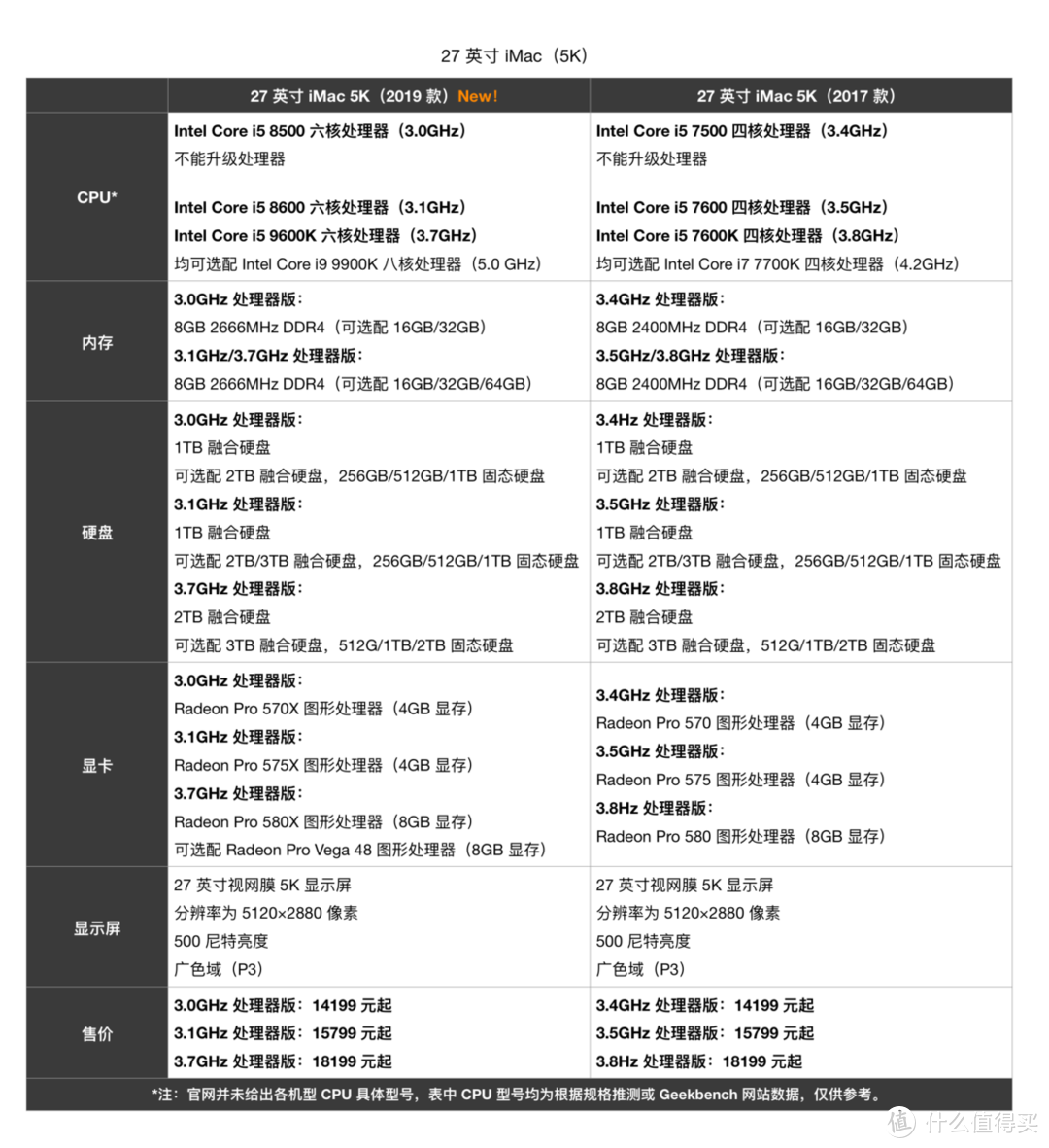 iMac 终于更新了：外观不变、价格不变，升级最大的是 CPU