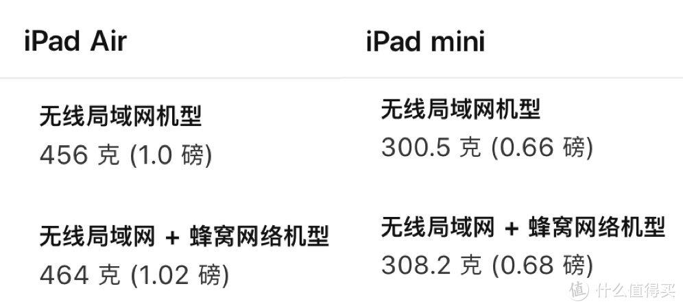 新 iPad Air 还是 mini？买前必看！