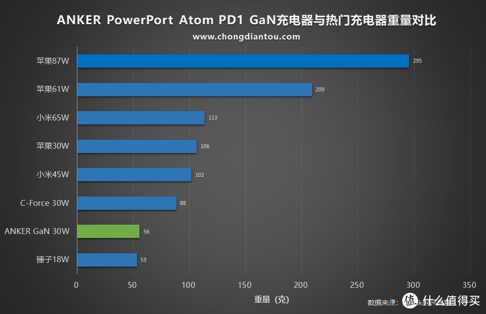 氮化镓小钢炮，ANKER PowerPort Atom PD 1 30W PD GaN充电器评测