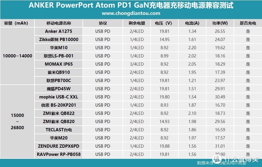 氮化镓小钢炮，ANKER PowerPort Atom PD 1 30W PD GaN充电器评测