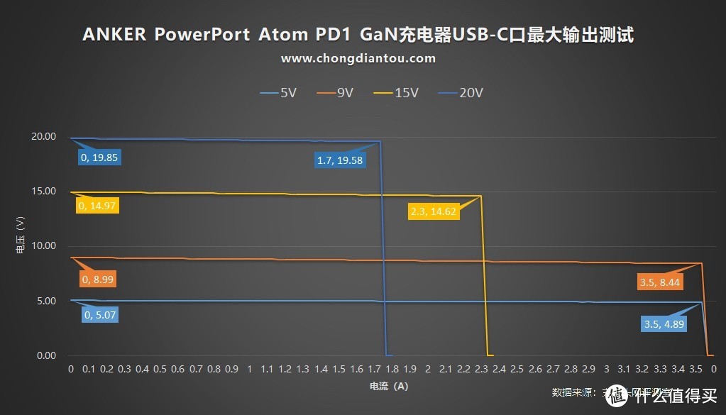 氮化镓小钢炮，ANKER PowerPort Atom PD 1 30W PD GaN充电器评测