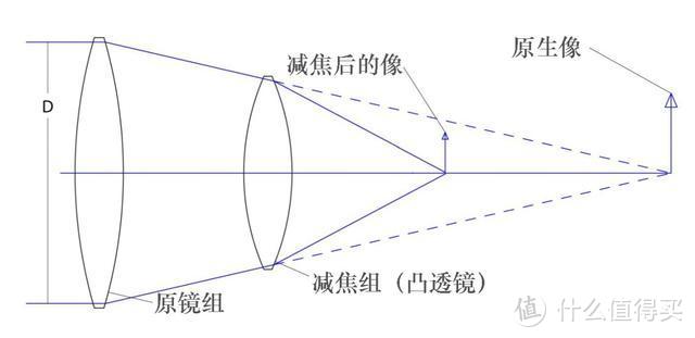 聊聊变焦镜头的大光圈设计，佳能RF 28-70mm F2解析