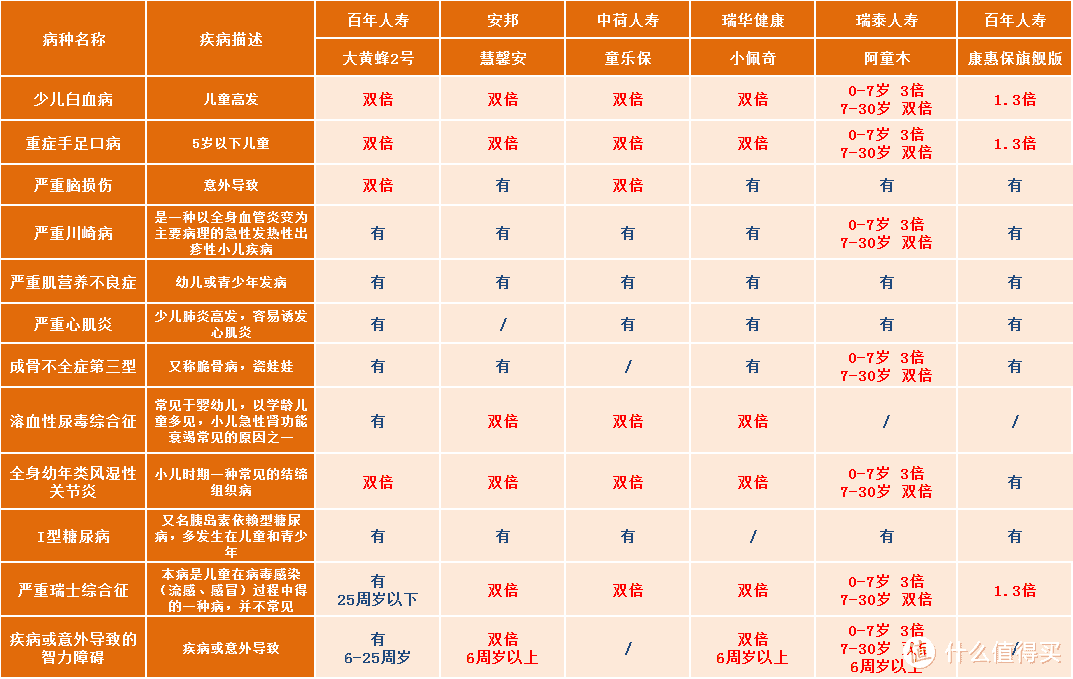 儿童重疾险怎么买？6款高性价比儿童重疾险专业测评！