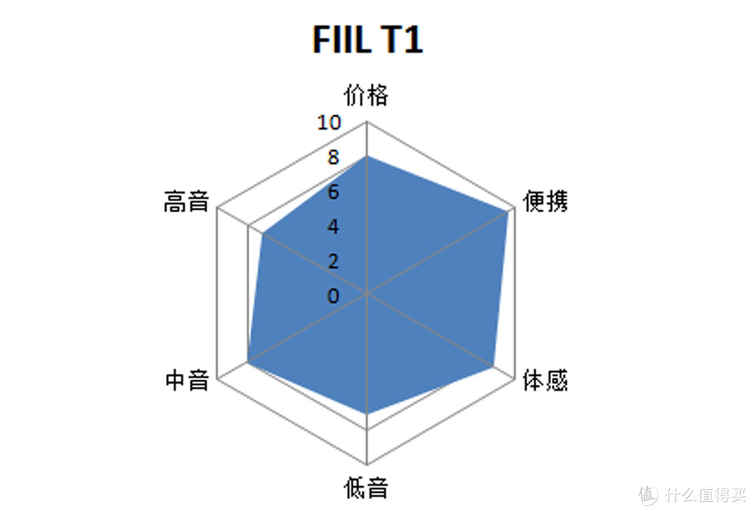 强大续航、优秀人声、轻盈体感，让这款FIIL T1成为一款瑕不掩瑜的耳机