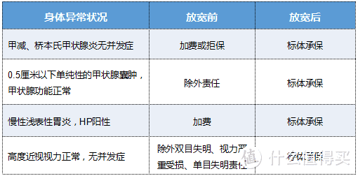 竹子说保：倒计时10天，这些疾病异常抓紧核保！