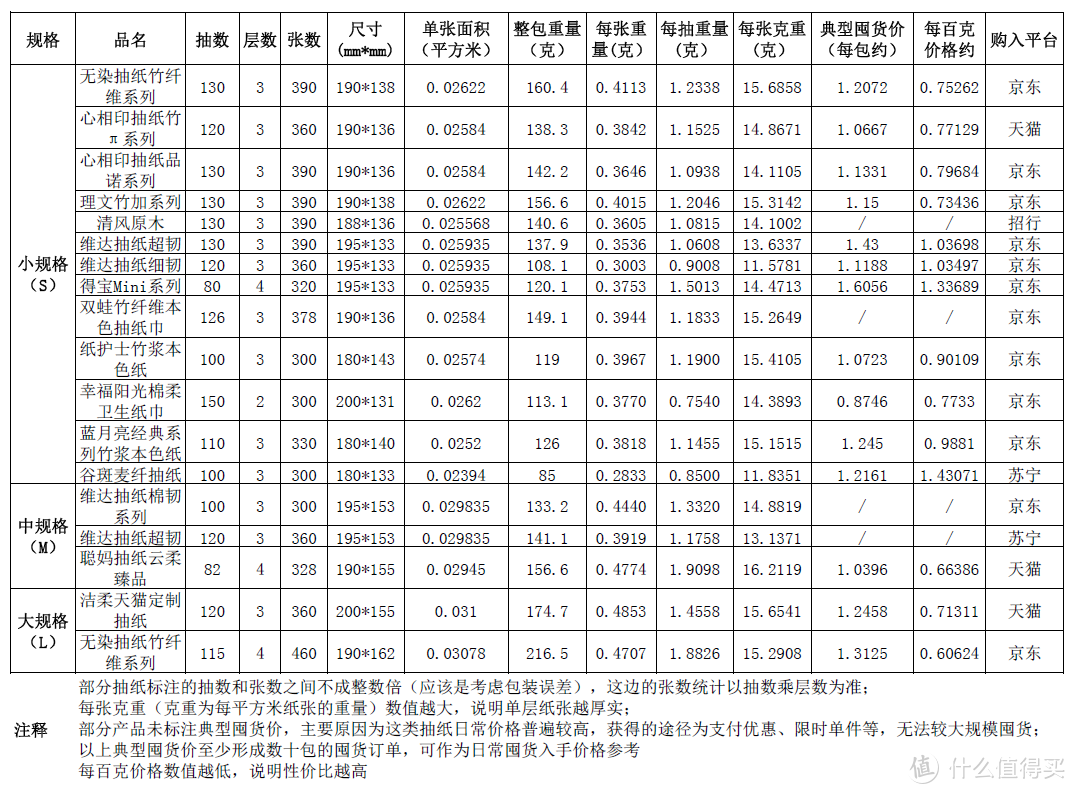 18种不同品牌规格抽纸的数据统计