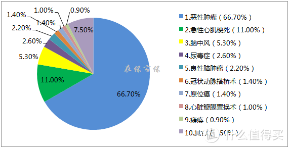 （2018年中国人寿等48家保险公司重疾理赔发生率汇总）