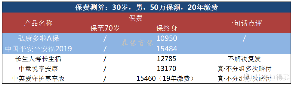 保险科普系列05：2019年最新最全的重疾险梳理（内附产品解析）