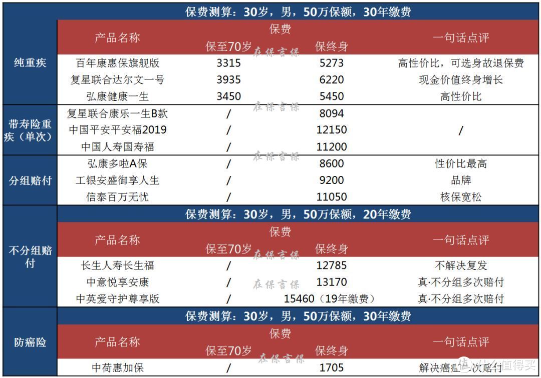 保险科普系列05：2019年最新最全的重疾险梳理（内附产品解析）