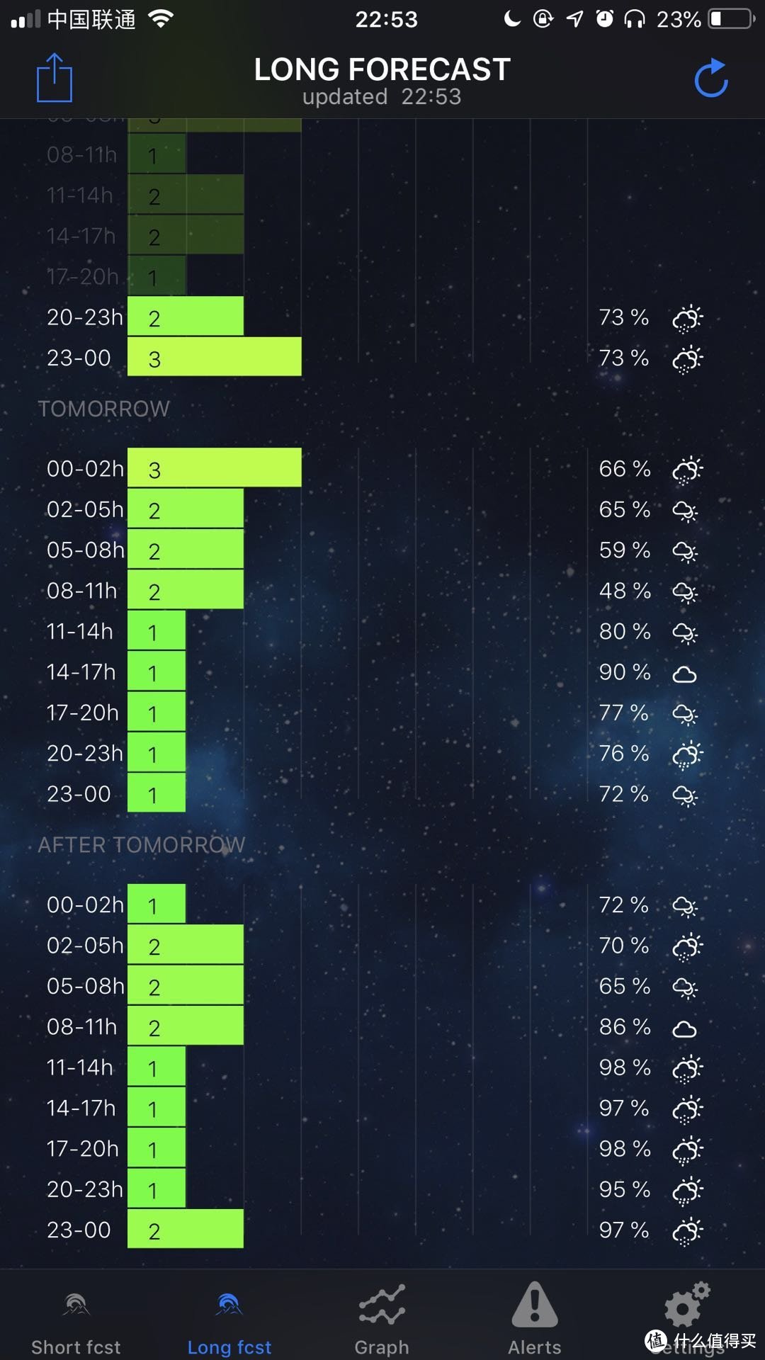 具有极光指数的预报，不解锁的话是3天，解锁是30天。3天的预告还是很准的！30天的不知道是否准确，如果准确的话对安排行程有点帮助。个人觉得3天就够用了，有个盼头！