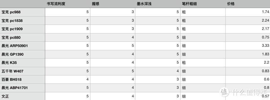 处方书写大比拼 | 喜欢晨光系？宝克系？还是五千年？11款适合文书的工作笔测评