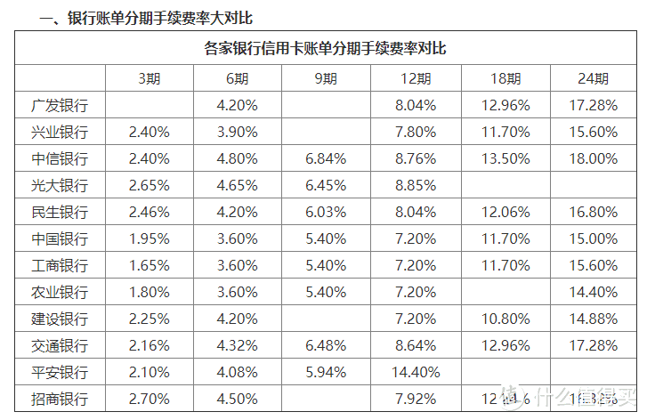 上一张分期手续费率表