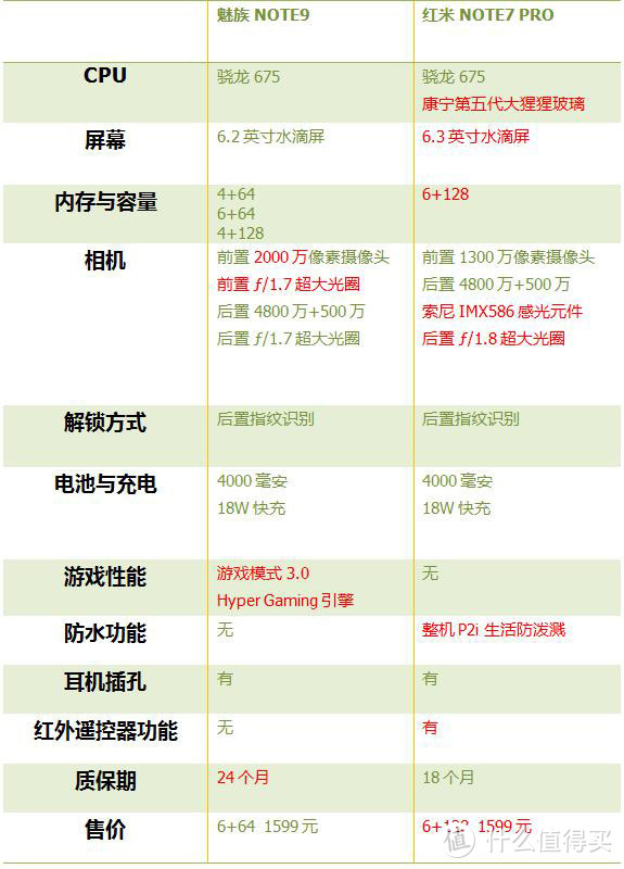 红米Note7 pro与魅族note9，哪个值得买？